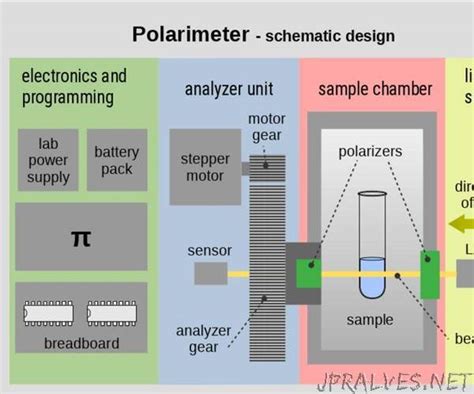 polarimeter glucose|chemistry polarimeter project.